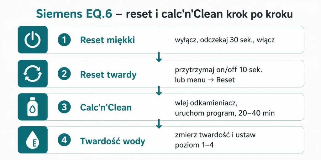 Schemat zatytułowany "Siemens EQ.6 – reset i calc'n'Clean krok po kroku" z czterema etapami: reset miękki, reset twardy, odkamienianie calc'n'Clean, ustawienie twardości wody — każdy z ikoną i krótkim opisem