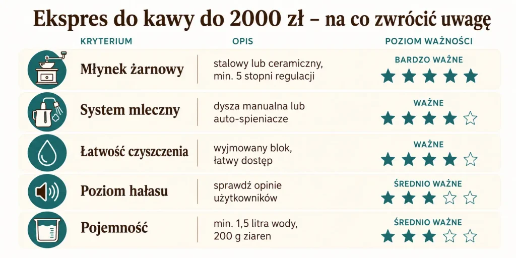 Najlepszy ekspres do kawy do 2000 zł: przegląd, modele i jak wybrać w 2026