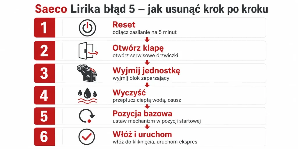 Saeco Lirika błąd 5 i czerwony klucz: co oznacza i jak usunąć krok po kroku