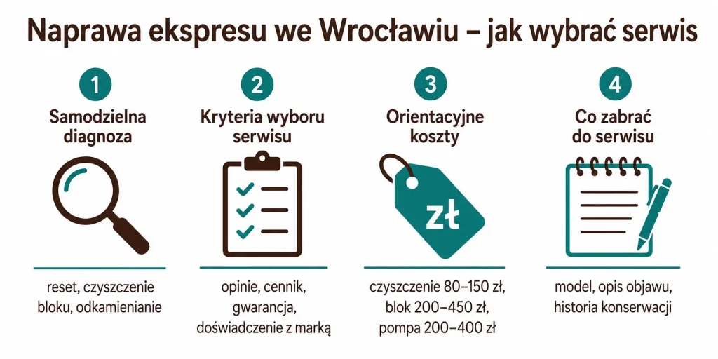 Naprawa ekspresu we Wrocławiu — jak wybrać serwis