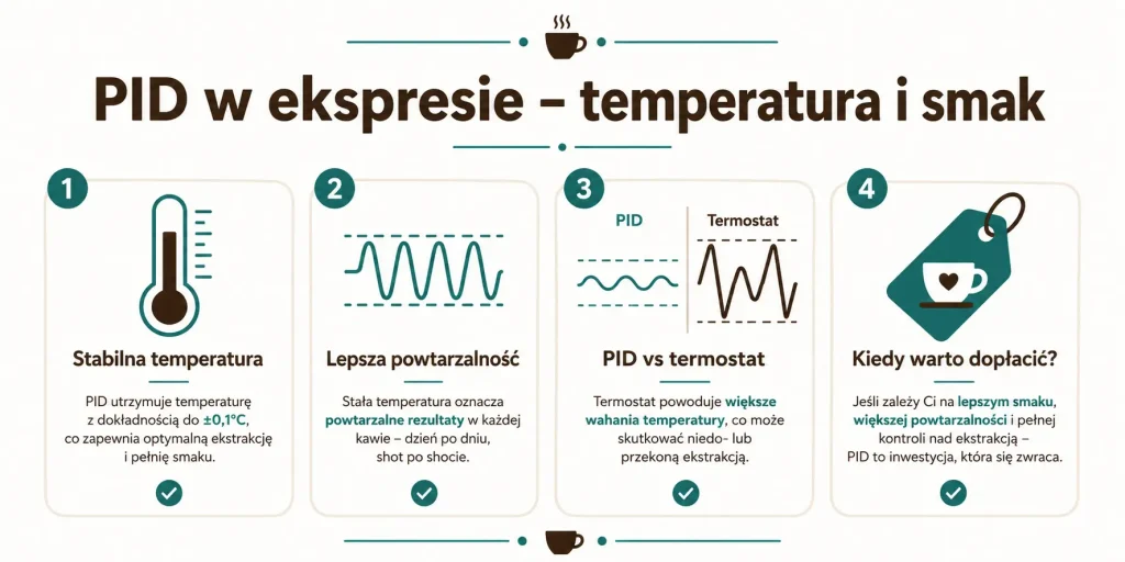 PID w ekspresie — temperatura, smak i decyzja zakupowa