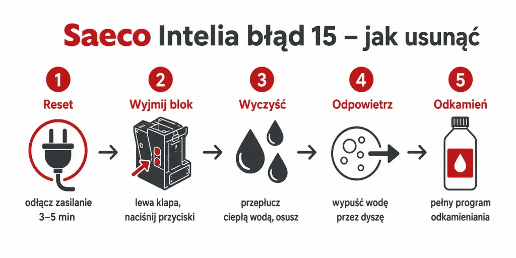 Schemat zatytułowany "Saeco Intelia błąd 15 – jak usunąć" z pięcioma krokami: reset zasilania, wyjęcie i czyszczenie bloku, sprawdzenie pozycji bazowej, odpowietrzenie, odkamienianie — każdy z numerem i ikoną