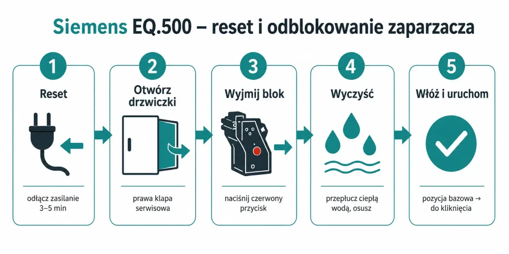 Schemat zatytułowany "Siemens EQ.500 – reset i odblokowanie zaparzacza krok po kroku" z pięcioma numerowanymi etapami: reset zasilania, otworzenie drzwiczek, wyjęcie bloku, czyszczenie, ponowne włożenie — każdy z ikoną i krótkim opisem
