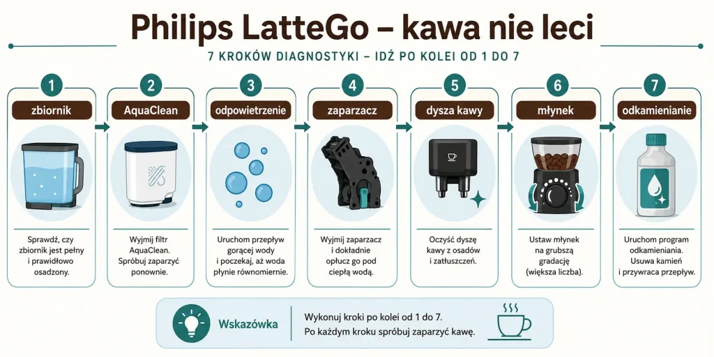 Philips LatteGo — zbiornik, AquaClean, odpowietrzenie, zaparzacz, dysza, młynek, odkamienianie, serwis