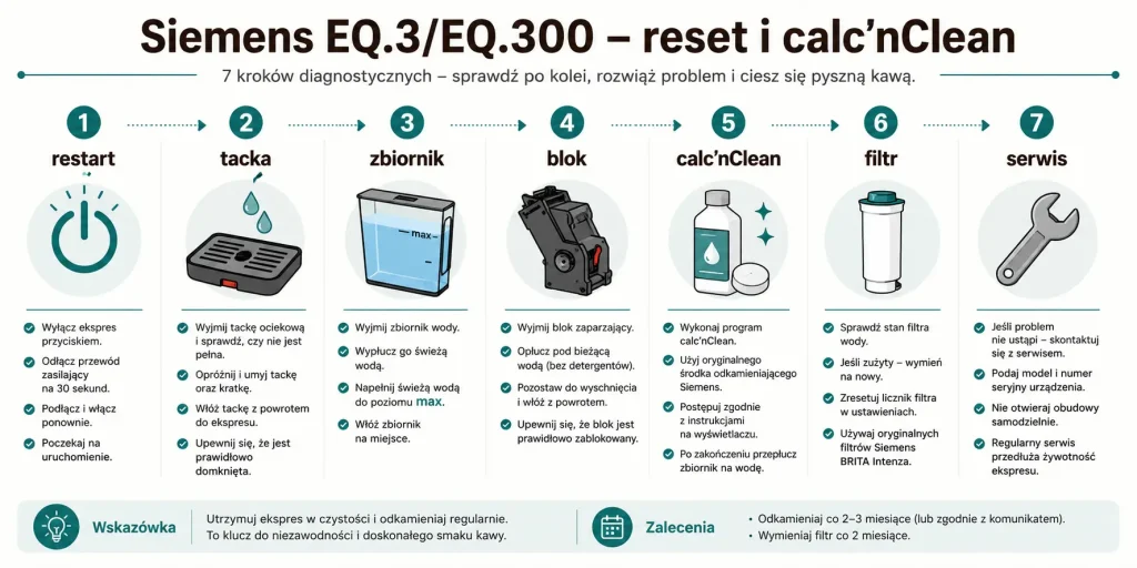  Siemens EQ.3/EQ.300 — restart, blok zaparzający, calc’nClean, filtr, twardość wody, serwis