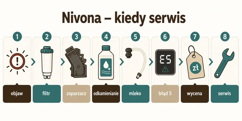 Nivona — objaw, filtr, zaparzacz, odkamienianie, mleko, błąd 5, wycena, serwis