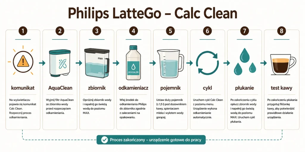 Philips LatteGo — Calc Clean, filtr AquaClean, zbiornik, odkamieniacz, pojemnik, cykl, płukanie, test kawy