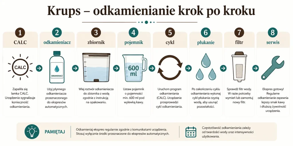 Krups — odkamienianie krok po kroku: komunikat CALC, środek, zbiornik, pojemnik, cykl, płukanie, filtr, serwis