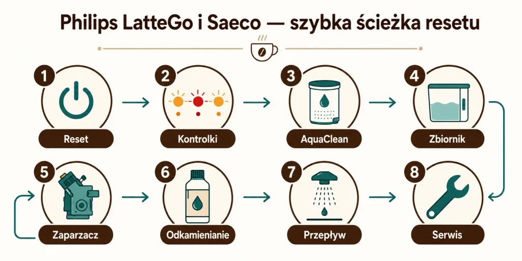 „Philips LatteGo i Saeco — szybka ścieżka resetu”. Na obrazie: reset, kontrolki, AquaClean, zbiornik, zaparzacz, odkamienianie, przepływ, serwis