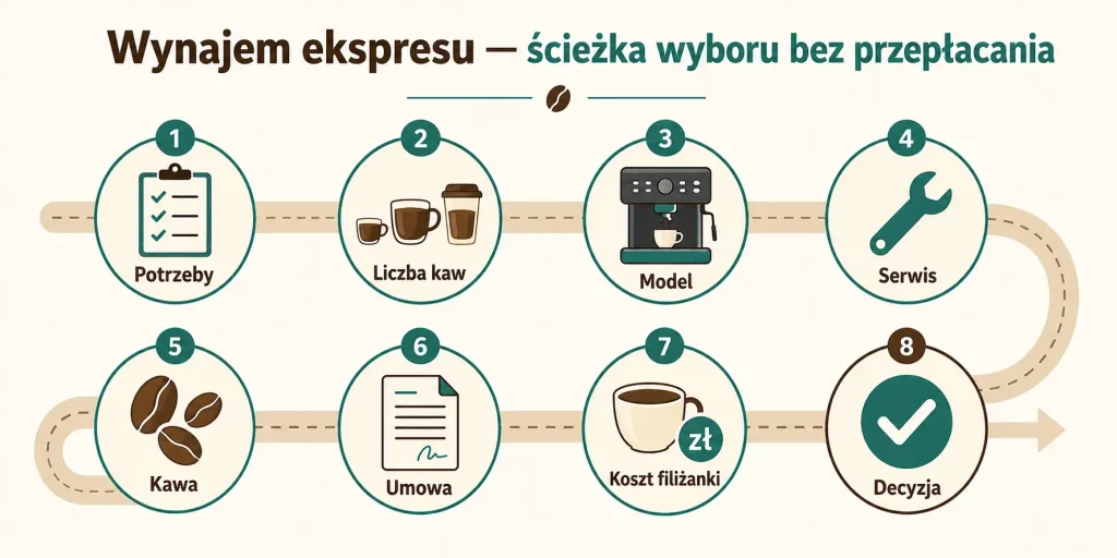 „Wynajem ekspresu — ścieżka wyboru bez przepłacania”. Na obrazie: potrzeby, liczba kaw, model, serwis, kawa, umowa, koszt filiżanki, decyzja.