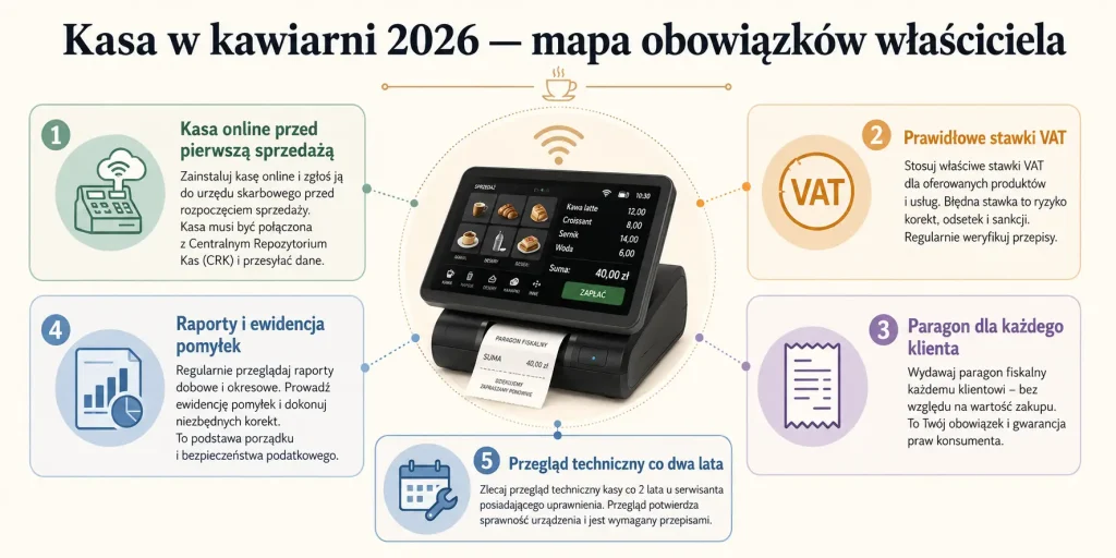 Kasa w kawiarni 2026 — mapa obowiązków właściciela