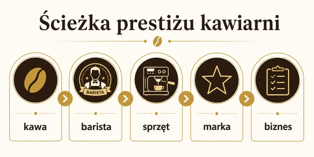 Ścieżka prestiżu kawiarni — kawa, zespół, marka, biznes