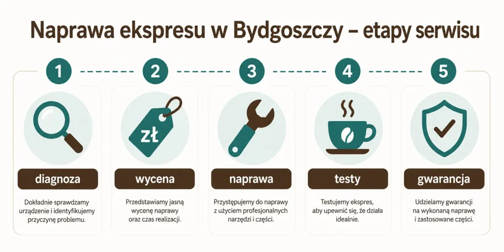 Naprawa ekspresu w Bydgoszczy — diagnoza, wycena, naprawa, testy, gwarancja