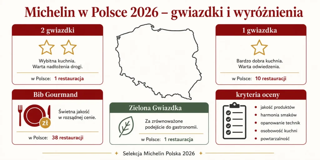 Michelin w Polsce 2026 — gwiazdki, Bib Gourmand, Zielona Gwiazdka, kryteria oceny