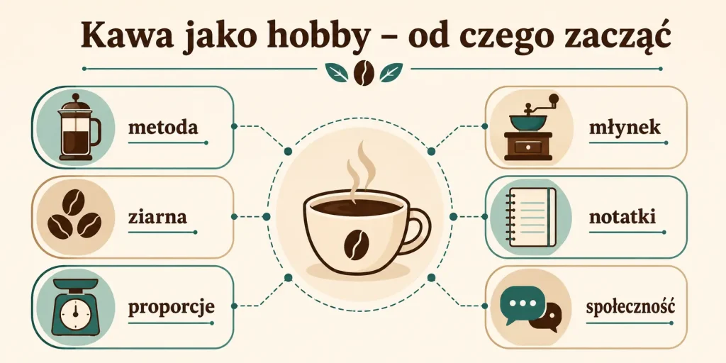 Kawa jako hobby — metody, ziarna, młynek, proporcje, degustacja, społeczność