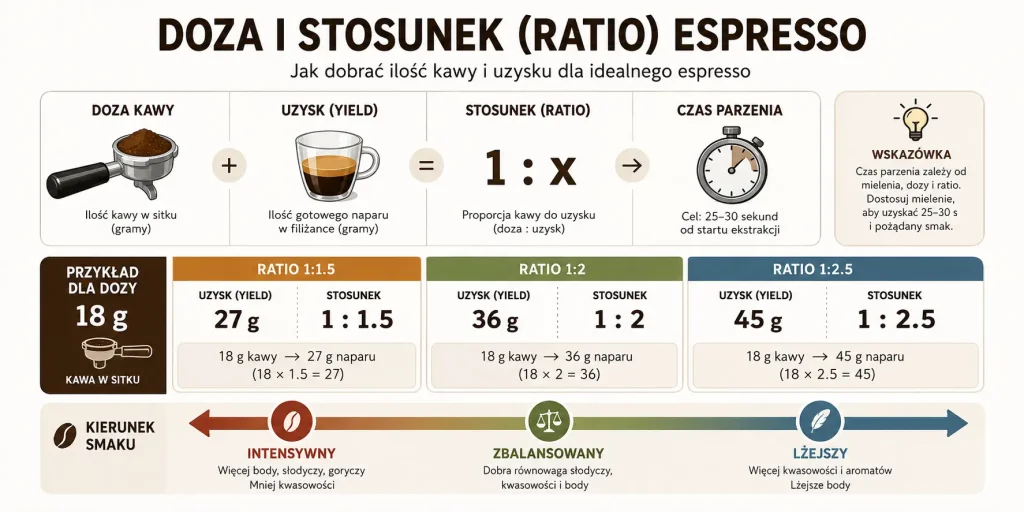 atio 1:1,5, 1:2 i 1:2,5, przykładowe uzyski dla 18 g kawy oraz krótkie wskazówki smakowe