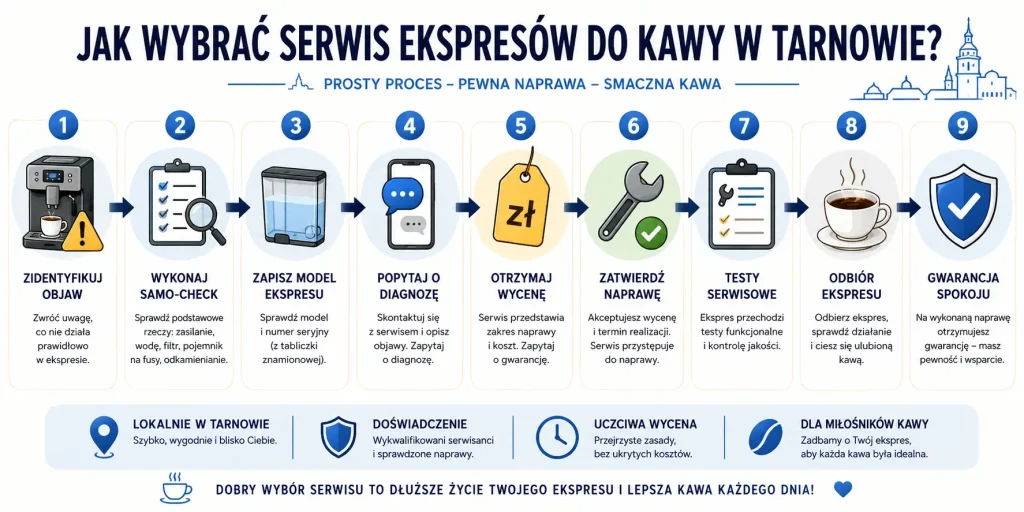kolejność działań: objaw, samodzielna kontrola, model ekspresu, diagnoza, wycena, akceptacja, naprawa, testy i gwarancja.