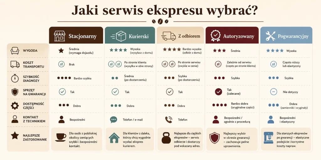 Porównanie serwisu stacjonarnego, kurierskiego, z odbiorem, autoryzowanego i pogwarancyjnego według kosztu, wygody, czasu realizacji, rodzaju ekspresu oraz gwarancji