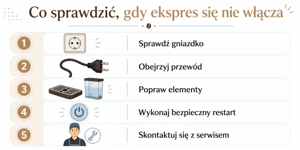 Bezpieczna diagnostyka ekspresu — gniazdko, przewód, elementy, restart i serwis.