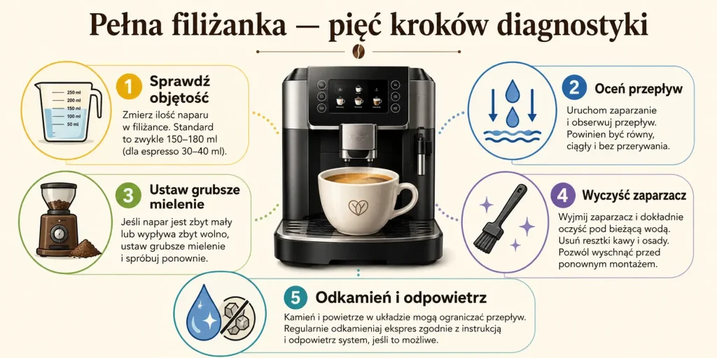 Ekspres robi mało kawy — przyczyny, ustawienia i skuteczna naprawa