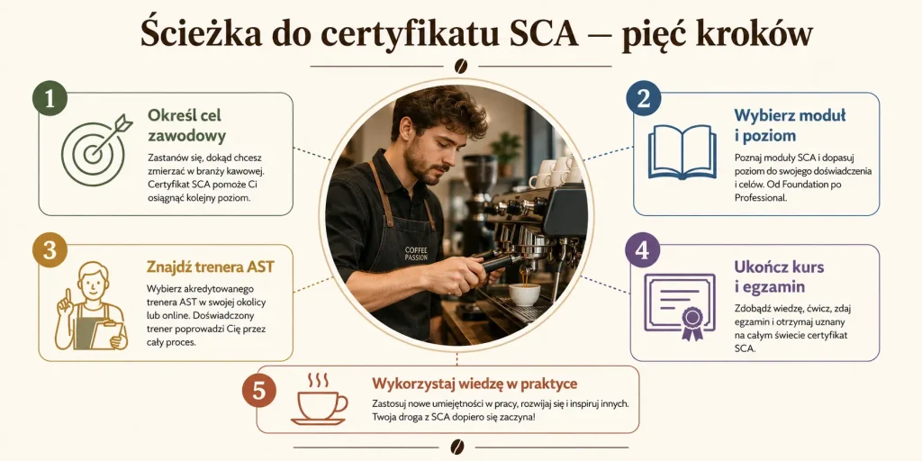 Certyfikat SCA — jak go zdobyć, ile kosztuje i czy warto?