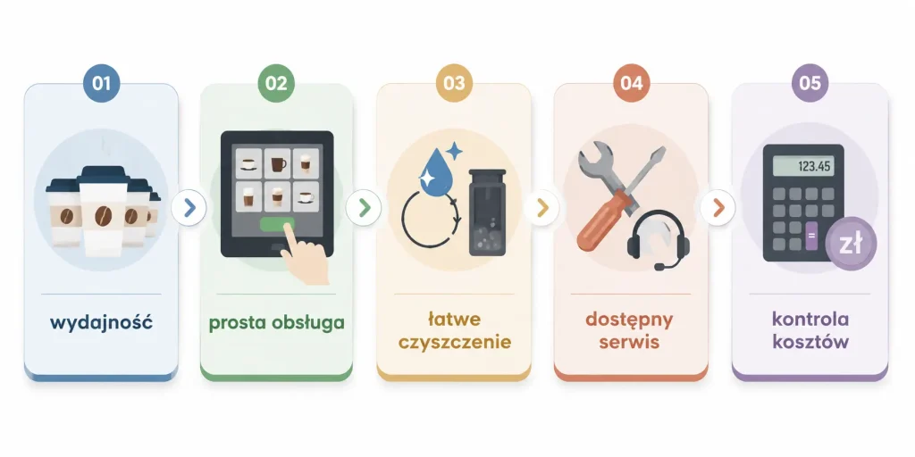 pięć kryteriów firmowego ekspresu — wydajność, prosta obsługa, łatwe czyszczenie, dostępny serwis i przewidywalne koszty