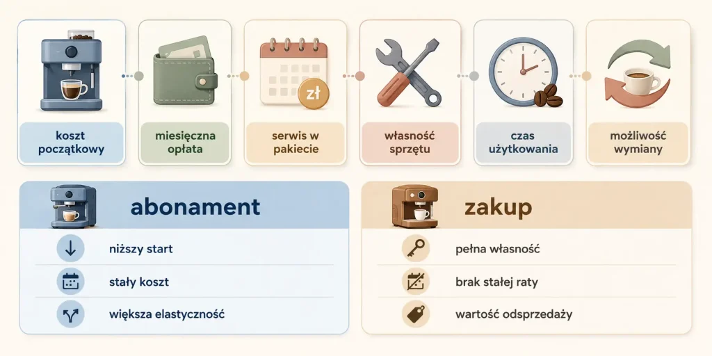 koszt początkowy, miesięczne opłaty, serwis, własność, elastyczność oraz czas użytkowania