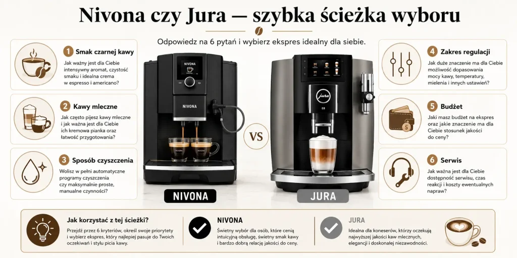 smak czarnej kawy, napoje mleczne, sposób czyszczenia, zakres regulacji, budżet i dostępność serwisu.