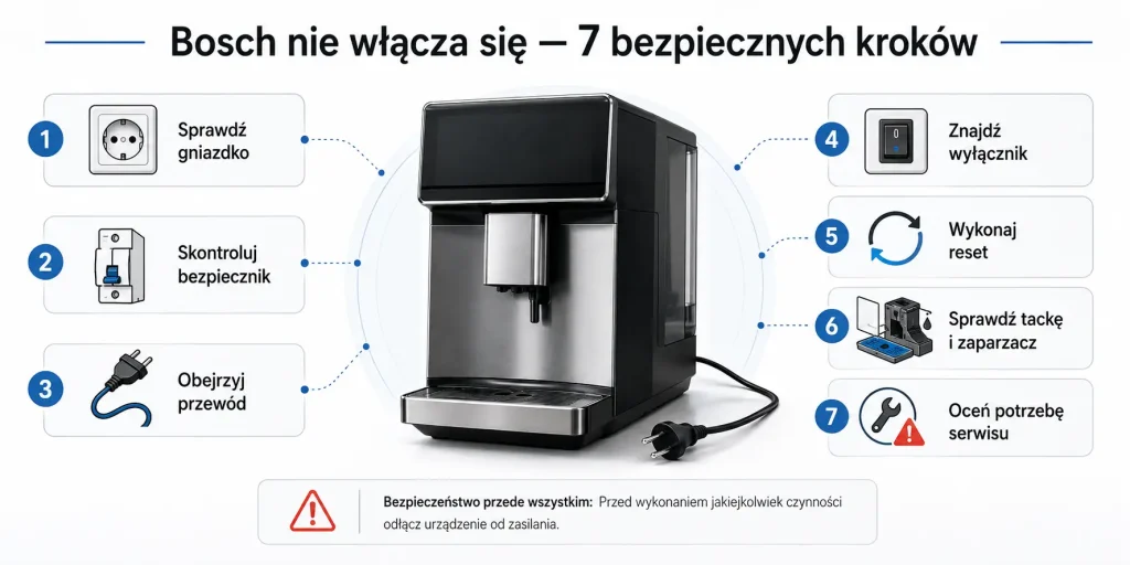 sprawdź gniazdko, skontroluj bezpiecznik, obejrzyj przewód, znajdź główny wyłącznik, wykonaj reset, sprawdź tackę i zaparzacz, oceń potrzebę serwisu.